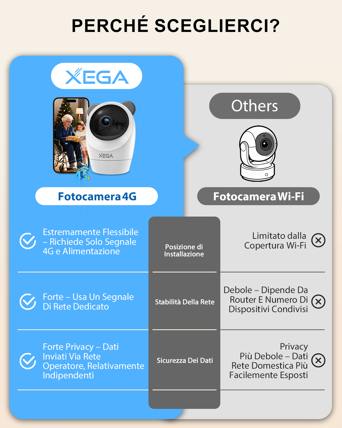 Xega Telecamera 4G Interno SIM, 24/7, 2K Notte, Senza WiFi